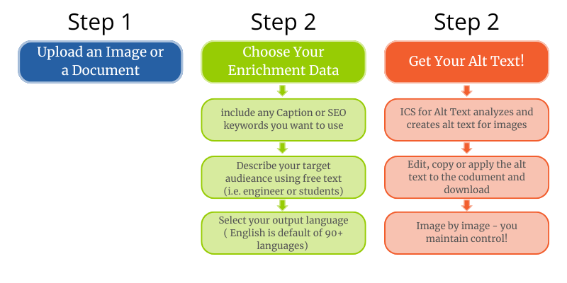 How-alt-text-gen-works